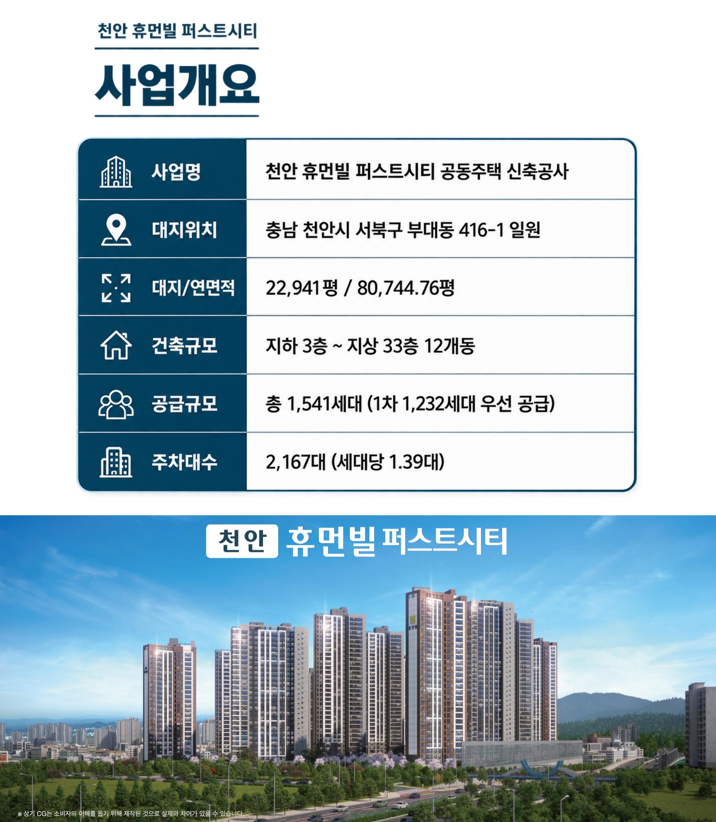 사업개요 — 사업명 천안 휴먼빌 퍼스트시티 공동주택 신축공사 · 대지위치 충남 천안시 서북구 부대동 416-1 일원 · 대지/연면적 22,941평/80,744.76평 · 건축규모 지하 3층~지상 33층 12개동 · 공급규모 총 1,541세대(1차 1,232세대 우선 공급) · 주차대수 2,167대(세대당 1.39대)