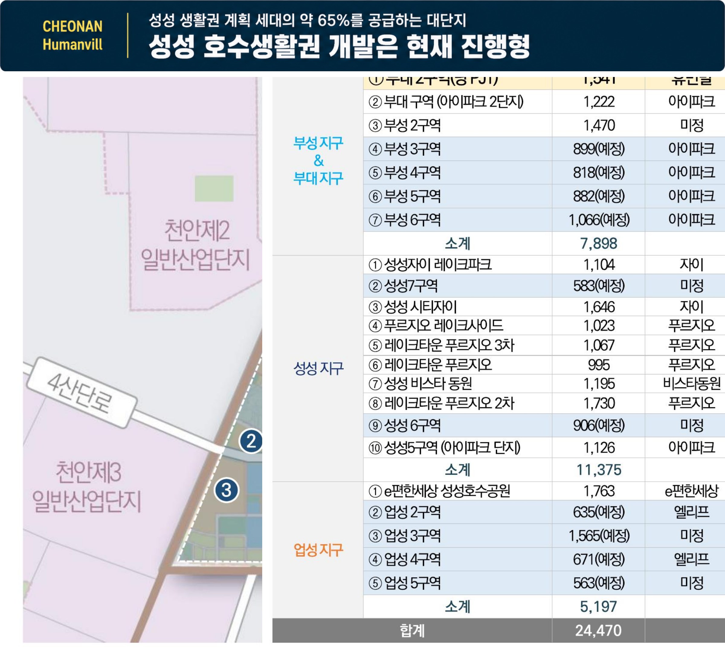 성성 생활권 계획 세대의 약 65%를 공급하는 대단지 — 성성 호수생활권 개발은 현재 진행형. 부성·부대·성성·업성지구 세대수 표(합계 24,470)